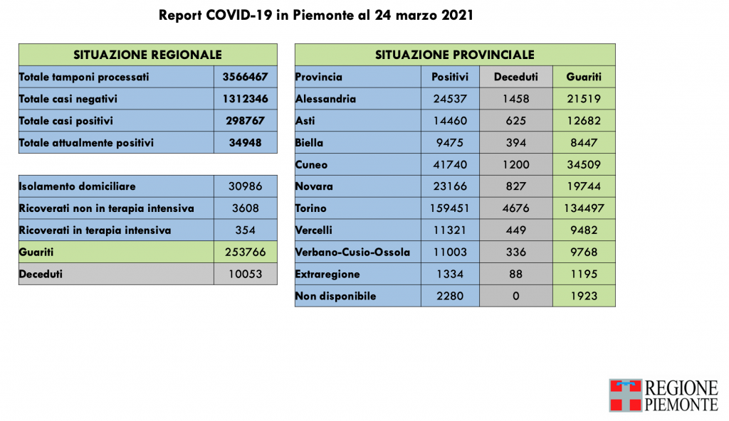 Covid: 298.767 contagi, 10.053 decessi, 253.766 pazienti guariti